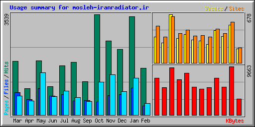 Usage summary for mosleh-iranradiator.ir